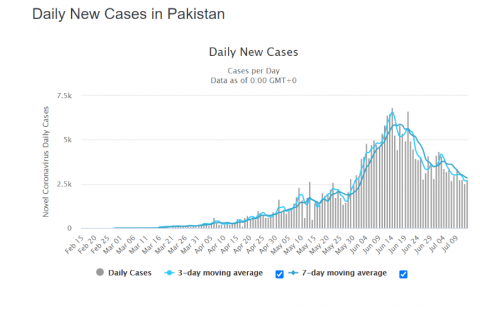 Figure 1: Daily counts of new COVID-19 reported in Pakistan as of July 14th, 2020. Source: Worldometers.